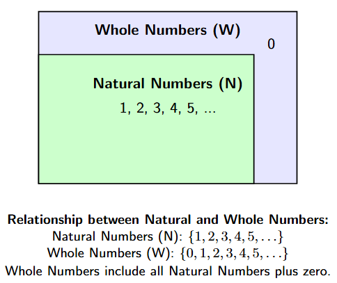 A Venn diagram showing a large rectangle labeled 'Whole Numbers (W)' which contains a smaller rectangle inside it labeled 'Natural Numbers (N)'. The number 0 is shown inside the W rectangle but outside the N rectangle.